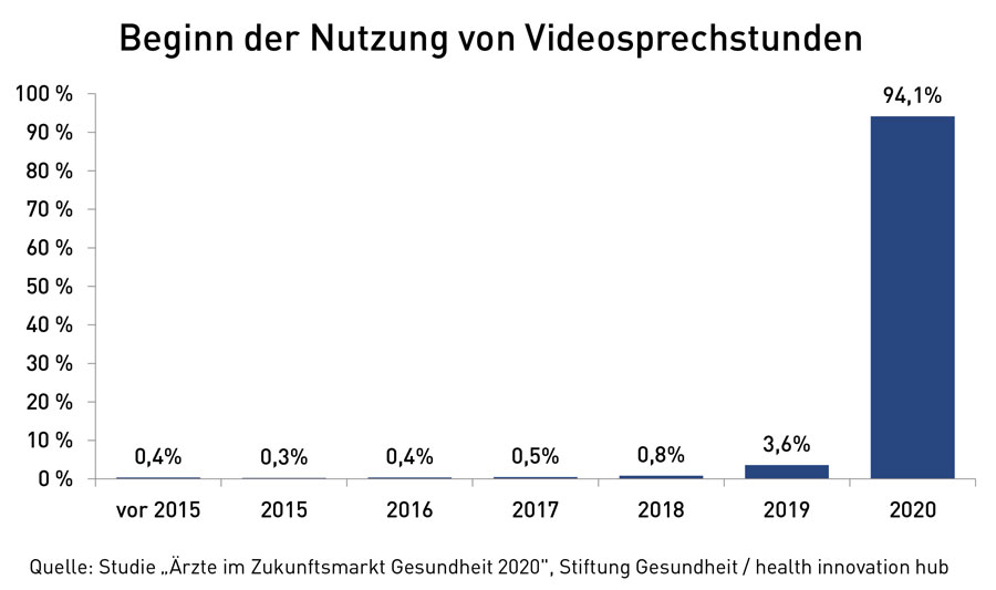 Beginn der Nutzung von Videosprechstunden nach Jahr. vor 2015: 0,4%. 2015: 0,3%. 2016: 0,4%. 2017: 0,5%. 2018: 0,8%. 2019: 3,6%. 2020: 94,1%.