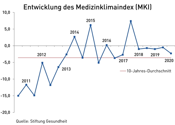 Liniendiagramm: Entwicklung des Medizinklimaindex von 2010 bis 2020.